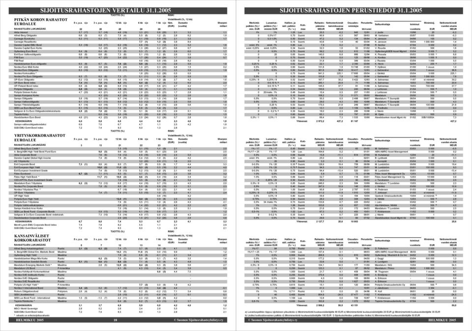 Berg Obligaatio 6,6 (5) 6,5 (7) 7,5 (4) 5,5 (6) 1,2 (5) 2,8 6,2 1,9 Carnegie Eurokorko 6,3 (11) 6,3 (11) 5,9 (17) 4,1 (19) 0,8 (19) 2,1 3,5 1,7 Carnegie Reaalikorko 7,7 (1) 1,3 (3) 3,8 8,4 Danske