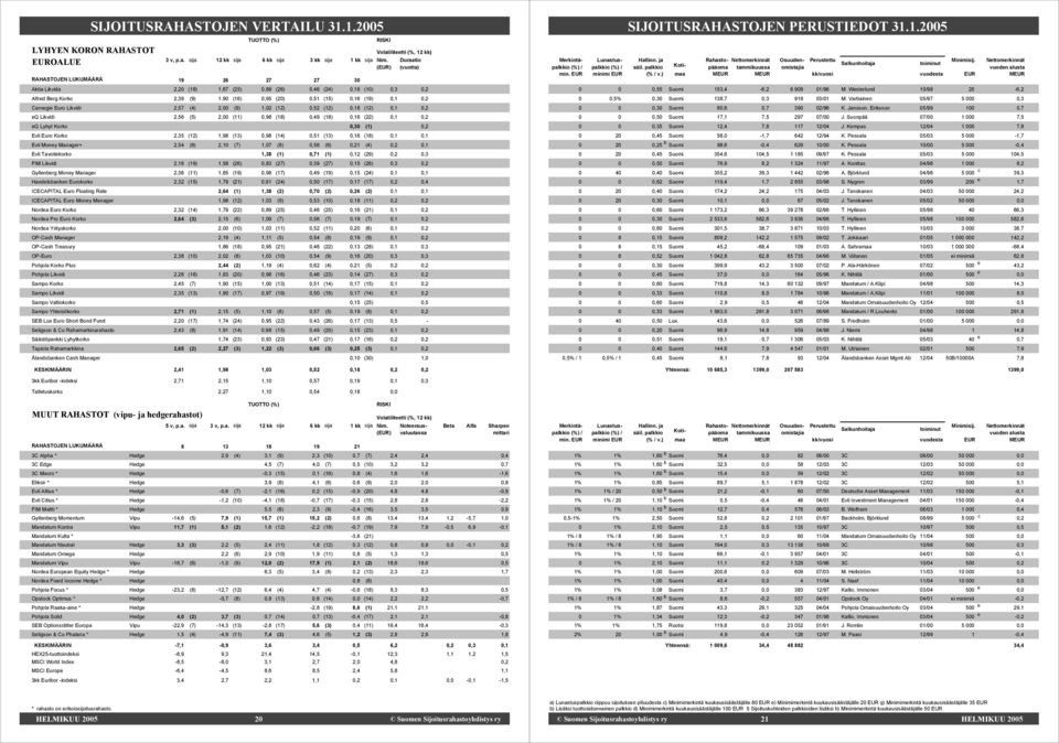 0,2 Carnegie Euro Likvidi 2,57 (4) 2,00 (9) 1,02 (12) 0,52 (12) 0,18 (12) 0,1 0,2 eq Likvidi 2,56 (5) 2,00 (11) 0,98 (18) 0,49 (18) 0,16 (22) 0,1 0,2 eq Lyhyt Korko 0,30 (1) 0,2 Evli Euro Korko 2,35