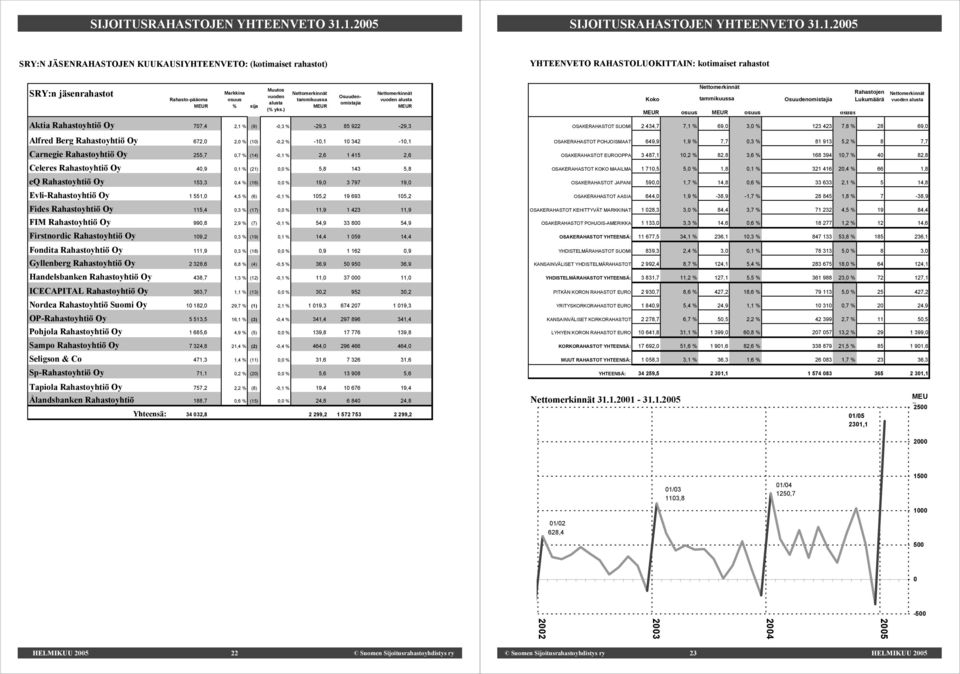 2005 SRY:N JÄSENRAHASTOJEN KUUKAUSIYHTEENVETO: (kotimaiset rahastot) YHTEENVETO RAHASTOLUOKITTAIN: kotimaiset rahastot SRY:n jäsenrahastot Muutos Markkina Nettomerkinnät Nettomerkinnät vuoden