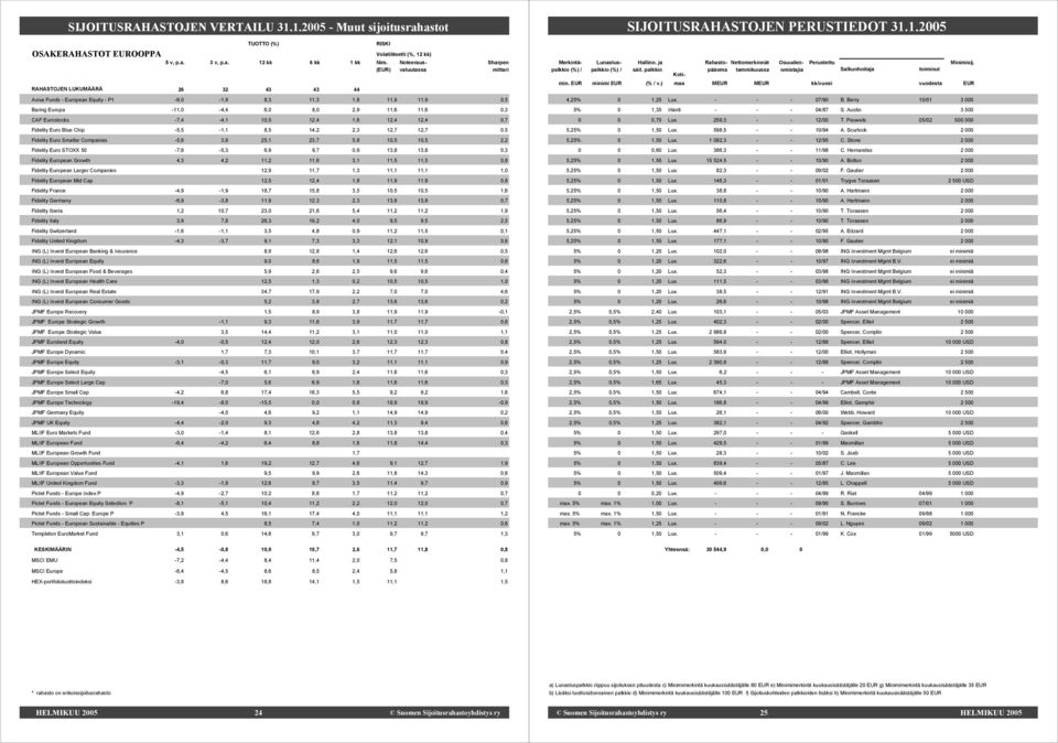 ) maa MEUR MEUR kk/vuosi vuodesta EUR Aviva Funds - European Equity - P1-6,0-1,9 8,3 11,3 1,8 11,9 11,9 0,5 Baring Europa -11,0-4,4 6,0 8,0 2,9 11,6 11,6 0,3 CAF Eurostocks -7,4-4,1 10,5 12,4 1,6