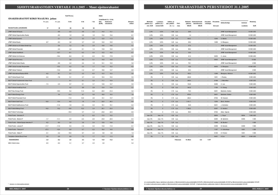 ) maa MEUR MEUR kk/vuosi vuodesta EUR JPMF Global 50 Equity -9,8-2,2 0,9 2,2 14,4 13,1-0,3 JPMF Global Opportunities Equity -8,3 1,0 2,9 1,6 13,4 13,4-0,1 JPMF Global Dynamic -3,1 4,9 5,3 2,5 12,5