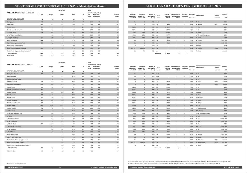 Smaller Co's -14,9 6,6 16,3 2,3 9,3 22,2 18,3 0,6 JF Japan Equity -12,8-0,4 3,8 2,6 4,6 22,0 20,3 0,1 JPMF Japan Select Equity 0,3 6,6 0,1 3,8 20,6 15,6 0,2 JF Japan Small Cap -22,0 2,6 5,2-7,5 10,5