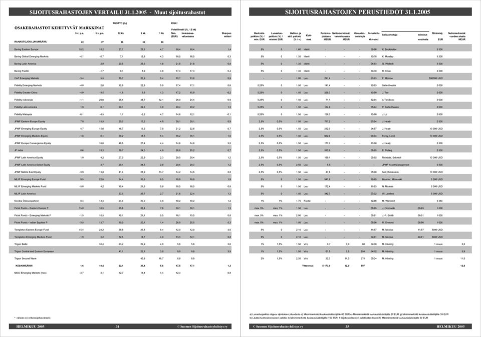 Global Emerging Markets -4,1-0,7 7,1 15,6 4,3 16,5 16,5 0,3 Baring Latin America 2,9 20,5 23,3 1,8 21,8 21,8 0,8 Baring Pacific -1,7 9,1 5,9 4,9 17,3 17,3 0,4 CAF Emerging Markets -3,4 5,5 15,7 20,9