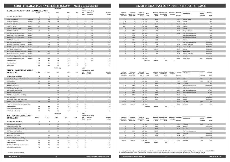 ) maa MEUR MEUR kk/vuosi vuodesta EUR Fidelity Euro Balanced Eurooppa -0,3 2,6 8,3 10,7 1,9 7,6 7,6 0,8 Fidelity PS Defensive Maailma 2,9 3,2 4,6 4,2 0,8 2,0 2,0 1,2 Fidelity PS Global Growth Maailma