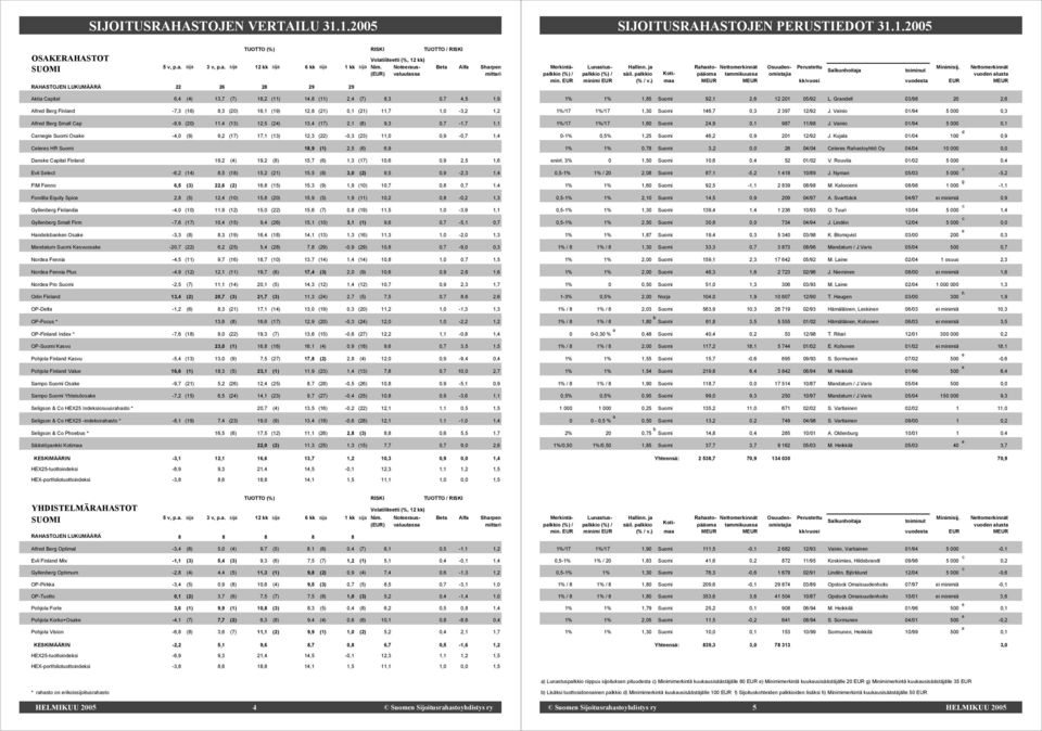 Alfred Berg Finland -7,3 (16) 8,3 (20) 16,1 (19) 12,8 (21) 0,1 (21) 11,7 1,0-3,2 1,2 Alfred Berg Small Cap -8,9 (20) 11,4 (13) 12,5 (24) 13,4 (17) 2,1 (8) 9,3 0,7-1,7 1,1 Carnegie Suomi Osake -4,0