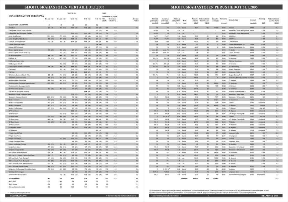 Berg/ABN MMF European Equities 10,0 (23) 10,3 (26) 2,5 (23) 7,4 7,4 1,0 Alfred Berg Europe -10,1 (29) -7,7 (37) 3,4 (44) 6,0 (48) 2,2 (31) 11,7 11,7 0,1 Alfred Berg Small Cap Europe -5,8 (16) -0,1