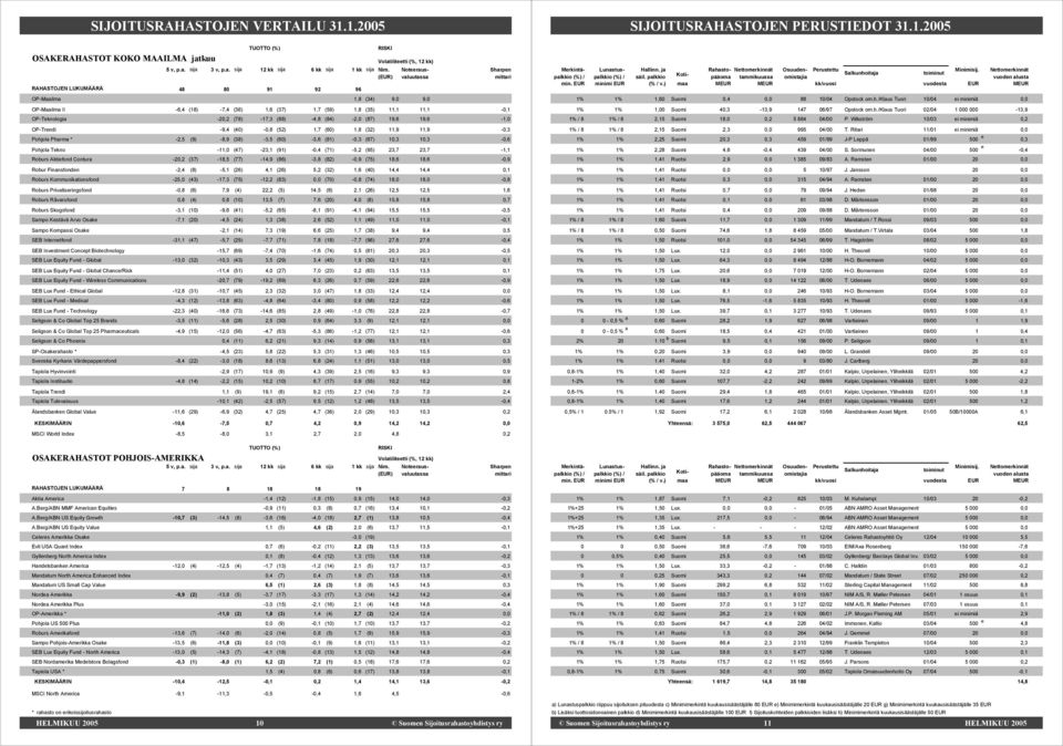 11,1-0,1 OP-Teknologia -20,2 (78) -17,3 (88) -4,8 (84) -2,0 (87) 19,6 19,6-1,0 OP-Trendi -9,4 (40) -0,8 (52) 1,7 (60) 1,8 (32) 11,9 11,9-0,3 Pohjola Pharma * -2,5 (9) -8,9 (38) -3,5 (60) -3,6 (81)