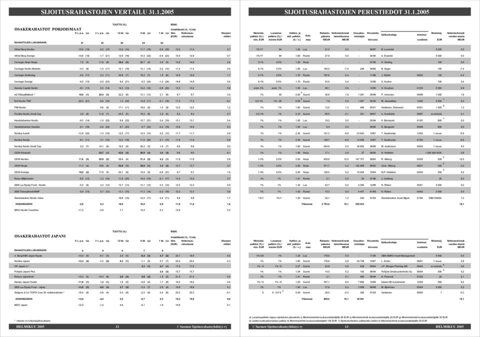 -10,6 (18) -1,7 (21) 12,6 (16) 10,3 (22) -0,8 (23) 14,0 12,9 0,7 Carnegie Aksje Norge 7,0 (5) 11,8 (8) 39,4 (3) 26,7 (4) 2,8 (5) 14,8 14,8 2,5 Carnegie Nordic Markets -3,3 (8) -1,0 (17) 12,1 (19)