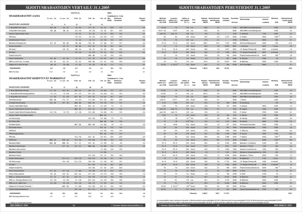 Berg/ABN China Equity 0,6 (2) 2,8 (1) -6,0 (10) 4,8 (10) 3,2 (8) 25,1 24,6-0,3 Danske Capital Greater China -4,5 (9) 5,3 (9) 1,4 (11) 20,2 19,2-0,3 FIM China -7,9 (11) 4,0 (13) -0,5 (13) 17,5