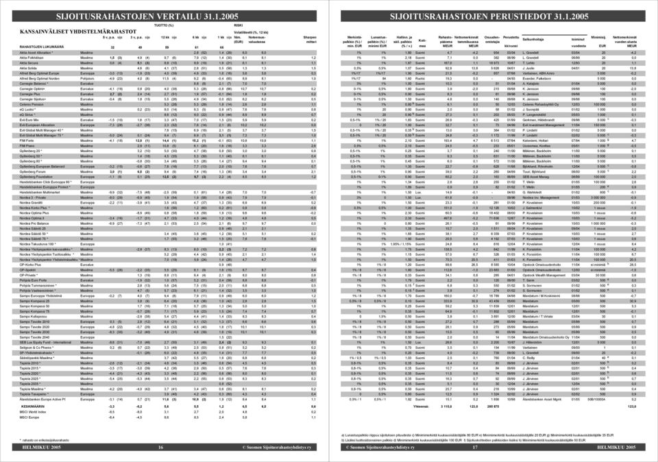 (4) 9,7 (6) 7,9 (12) 1,4 (30) 6,1 6,1 1,2 Aktia Secura Maailma 0,6 (4) 5,1 (3) 8,9 (10) 6,9 (19) 1,6 (21) 6,1 6,1 1,1 Aktia Solida Maailma 4,6 (6) 4,1 (37) 2,8 (51) 0,5 (58) 1,3 1,3 1,5 Alfred Berg