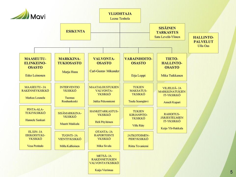 YKSIKKÖ Jukka Pekonniemi TUKIEN MAKSATUS- YKSIKKÖ Tuula Seurujärvi VILJELIJÄ- JA MARKKINATUKIEN IT-YKSIKKÖ Anneli Kupari PINTA-ALA- TUKIYKSIKKÖ Hannele Sankari ELÄIN- JA ERIKOISTUKI- YKSIKKÖ