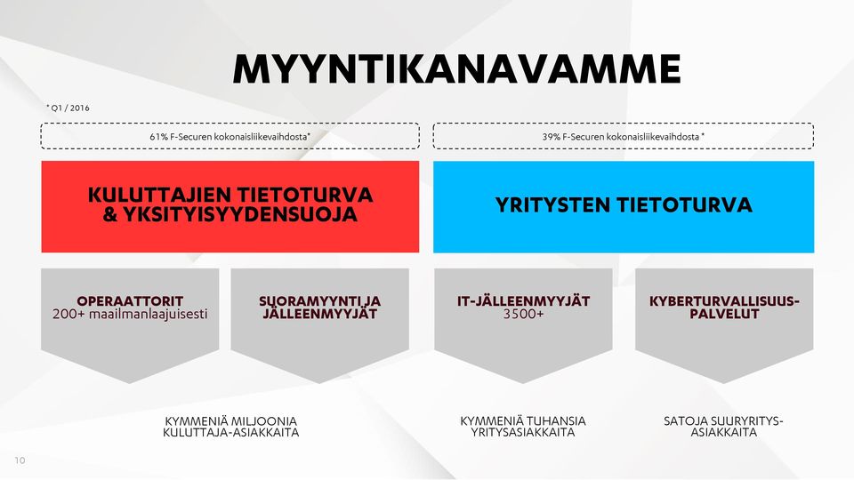 OPERAATTORIT 200+ maailmanlaajuisesti SUORAMYYNTI JA JÄLLEENMYYJÄT IT-JÄLLEENMYYJÄT 3500+