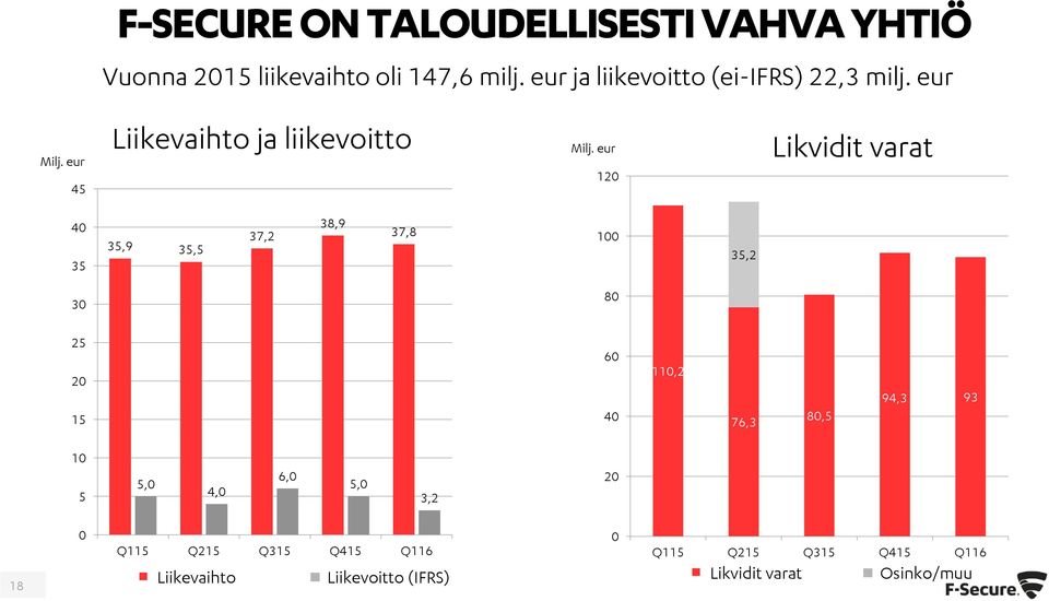 eur 120 Likvidit varat 40 35 35,9 35,5 37,2 38,9 37,8 100 35,2 30 80 25 20 15 60 40 110,2 76,3 80,5 94,3