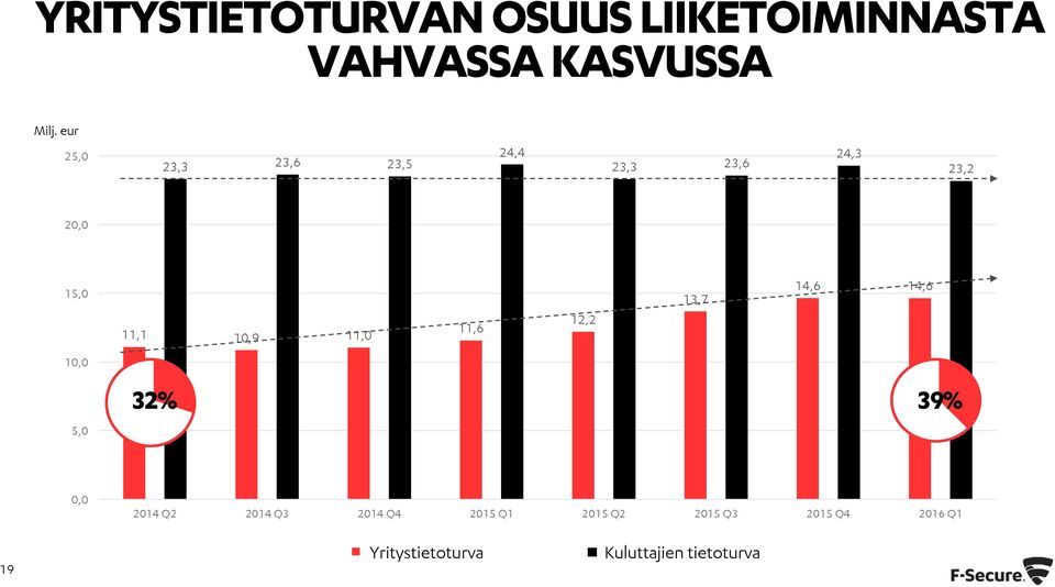 11,0 11,6 12,2 13,7 14,6 14,6 10,0 5,0 32% 39% 0,0 2014 Q2 2014 Q3 2014