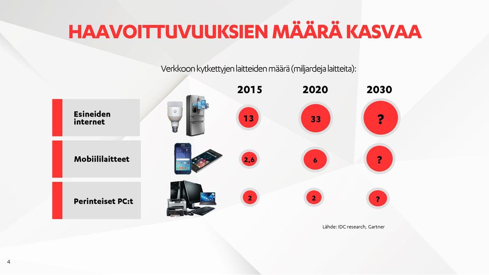 2030 Esineiden internet 13 33? Mobiililaitteet 2,6 6?