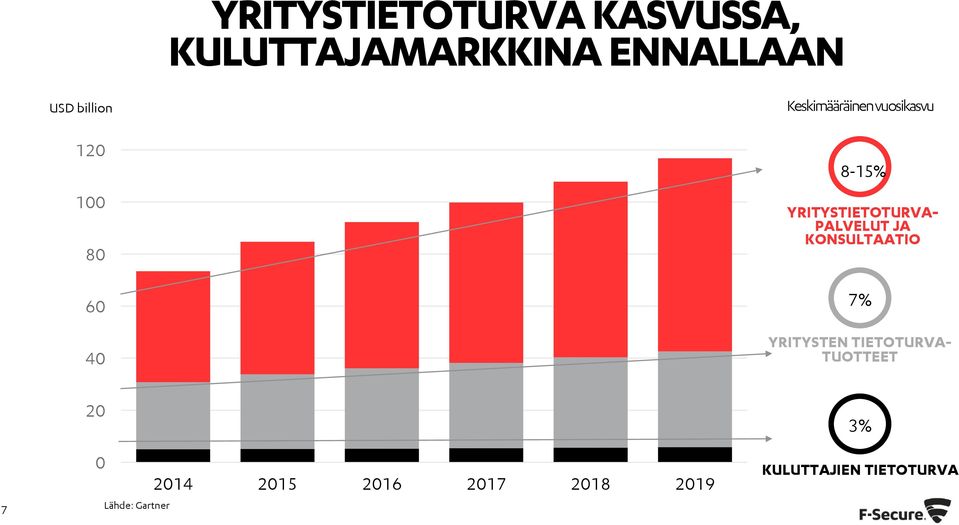 PALVELUT JA KONSULTAATIO 7% YRITYSTEN TIETOTURVA- TUOTTEET 7 20 0