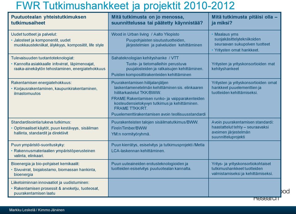 raaka-ainekäytön tehostaminen, energiatehokkuus Rakentamisen energiatehokkuus: Korjausrakentaminen, kaupunkirakentaminen, ilmastomuutos Standardisointia tukeva tutkimus: Optimaaliset käytöt, puun