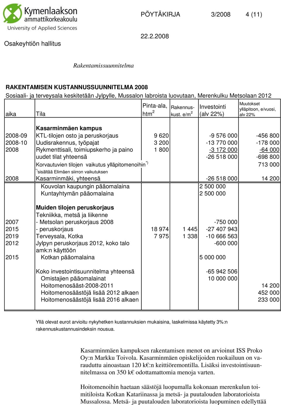 e/m 2 Investointi (alv 22%) Kasarminmäen kampus 2008-09 KTL-tilojen osto ja peruskorjaus 9 620-9 576 000-456 800 2008-10 Uudisrakennus, työpajat 3 200-13 770 000-178 000 2008 Rykmenttisali,