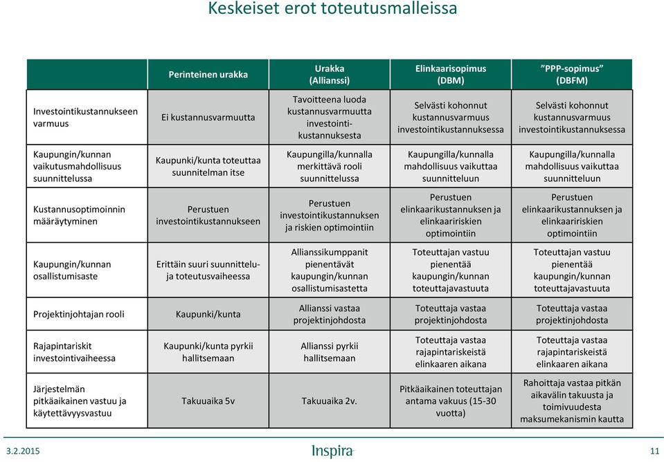 vaikutusmahdollisuus suunnittelussa Kaupunki/kunta toteuttaa suunnitelman itse Kaupungilla/kunnalla merkittävä rooli suunnittelussa Kaupungilla/kunnalla mahdollisuus vaikuttaa suunnitteluun