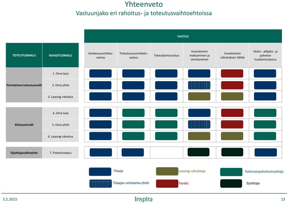 palvelun tuottamisvastuu 1. Oma tase Perinteinen toteutusmalli 2. Oma yhtiö 3. Leasing-rahoitus 4. Oma tase Elinkaarimalli 5. Oma yhtiö 6.