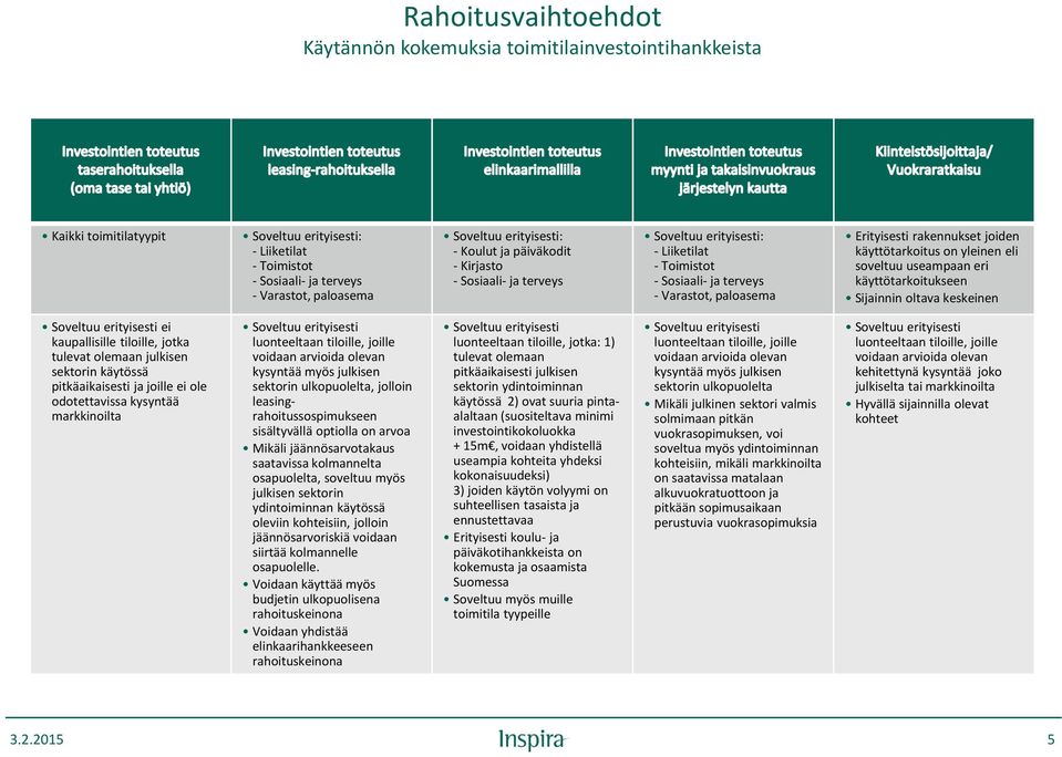 käyttötarkoitus on yleinen eli soveltuu useampaan eri käyttötarkoitukseen Sijainnin oltava keskeinen Soveltuu erityisesti ei kaupallisille tiloille, jotka tulevat olemaan julkisen sektorin käytössä