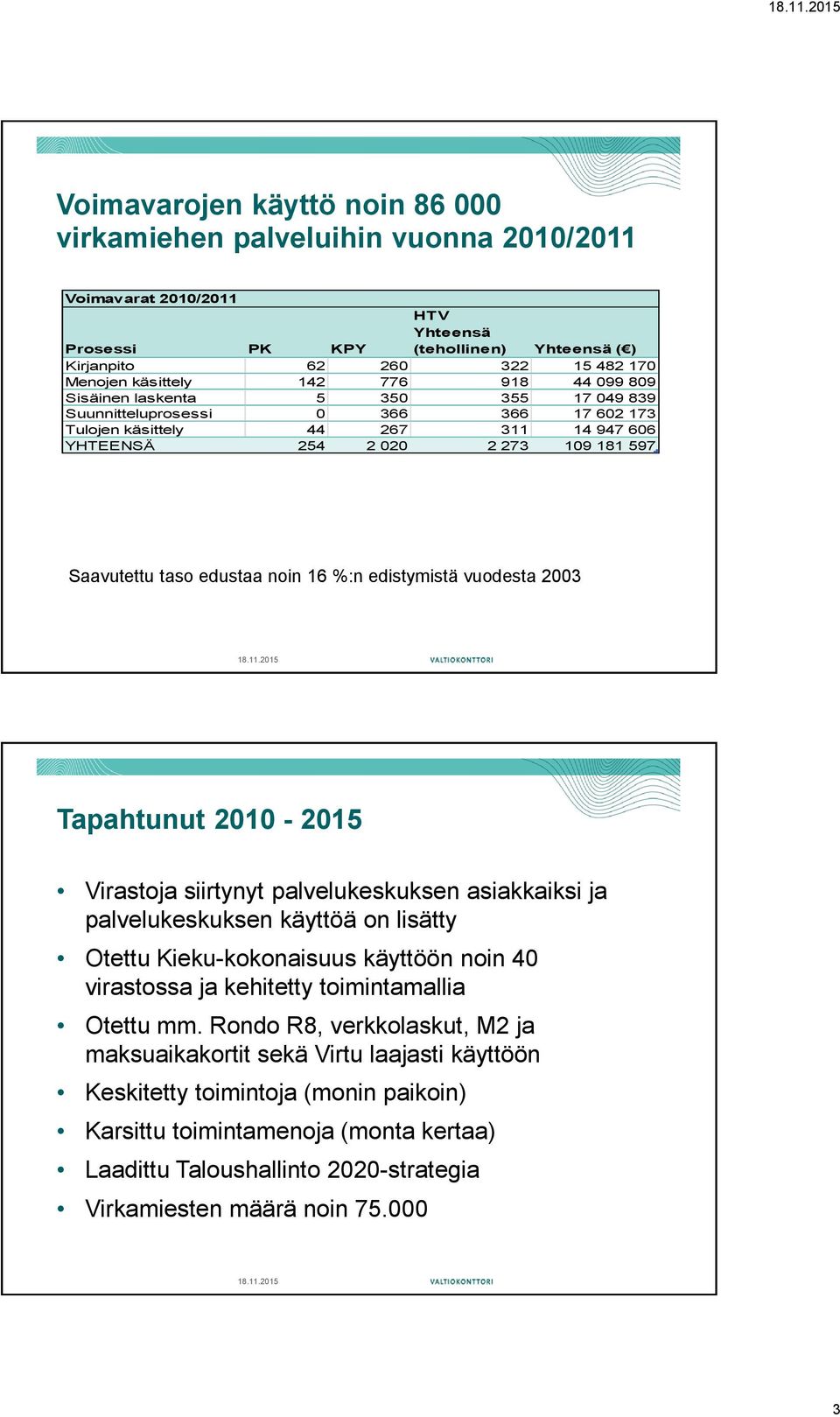 edustaa noin 16 %:n edistymistä vuodesta 2003 Tapahtunut 2010-2015 Virastoja siirtynyt palvelukeskuksen asiakkaiksi ja palvelukeskuksen käyttöä on lisätty Otettu Kieku-kokonaisuus käyttöön noin 40