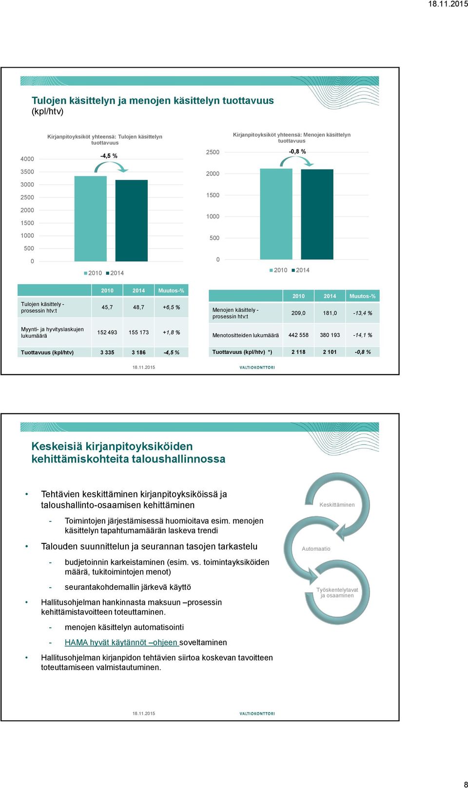 Muutos-% 209,0 181,0-13,4 % Myynti- ja hyvityslaskujen lukumäärä 152 493 155 173 +1,8 % Menotositteiden lukumäärä 442 558 380 193-14,1 % Tuottavuus (kpl/htv) 3 335 3 186-4,5 % Tuottavuus (kpl/htv) *)