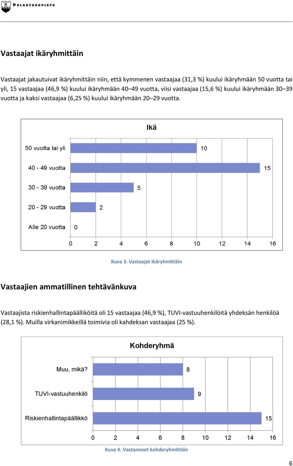 Vastaajat ikäryhmittäin Vastaajien ammatillinen tehtävänkuva Vastaajista riskienhallintapäälliköitä oli 15 vastaajaa (46,9 %), TUVI-vastuuhenkilöitä yhdeksän henkilöä