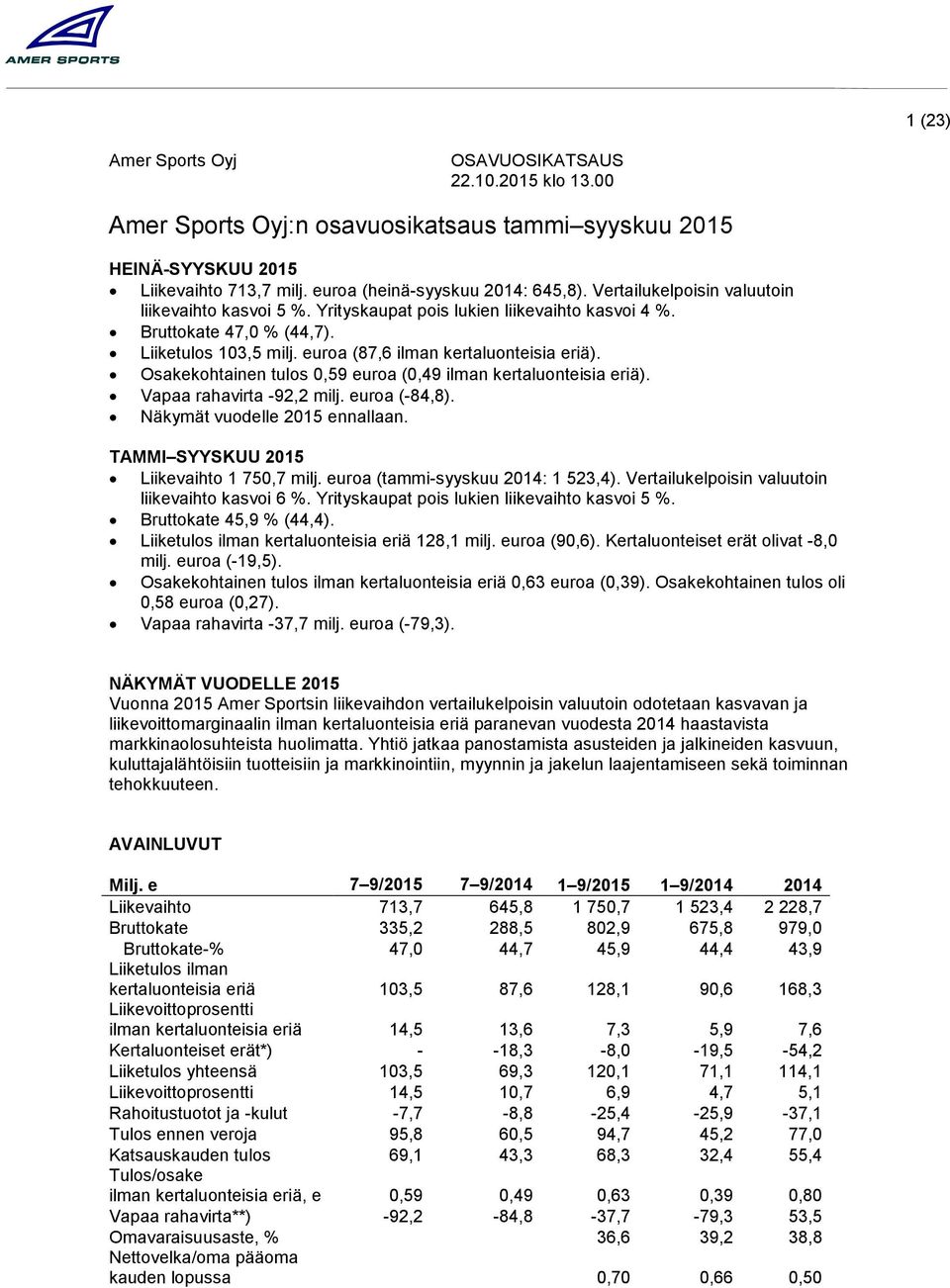 Osakekohtainen tulos 0,59 euroa (0,49 ilman kertaluonteisia eriä). Vapaa rahavirta -92,2 milj. euroa (-84,8). Näkymät vuodelle ennallaan. TAMMI SYYSKUU Liikevaihto 1 750,7 milj.