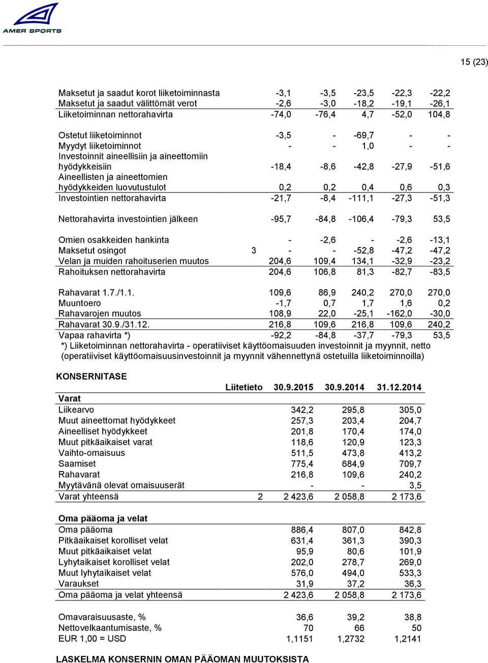 luovutustulot 0,2 0,2 0,4 0,6 0,3 Investointien nettorahavirta -21,7-8,4-111,1-27,3-51,3 Nettorahavirta investointien jälkeen -95,7-84,8-106,4-79,3 53,5 Omien osakkeiden hankinta - -2,6 - -2,6-13,1