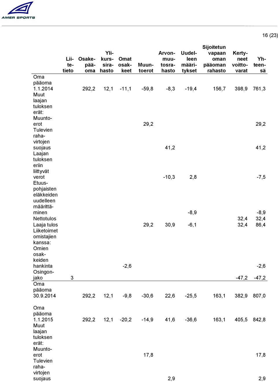 Etuuspohjaisten eläkkeiden uudelleen määrittäminen -8,9-8,9 Nettotulos 32,4 32,4 Laaja tulos 29,2 30,9-6,1 32,4 86,4 Liiketoimet omistajien kanssa: Omien osakkeiden hankinta -2,6-2,6 Osingonjako