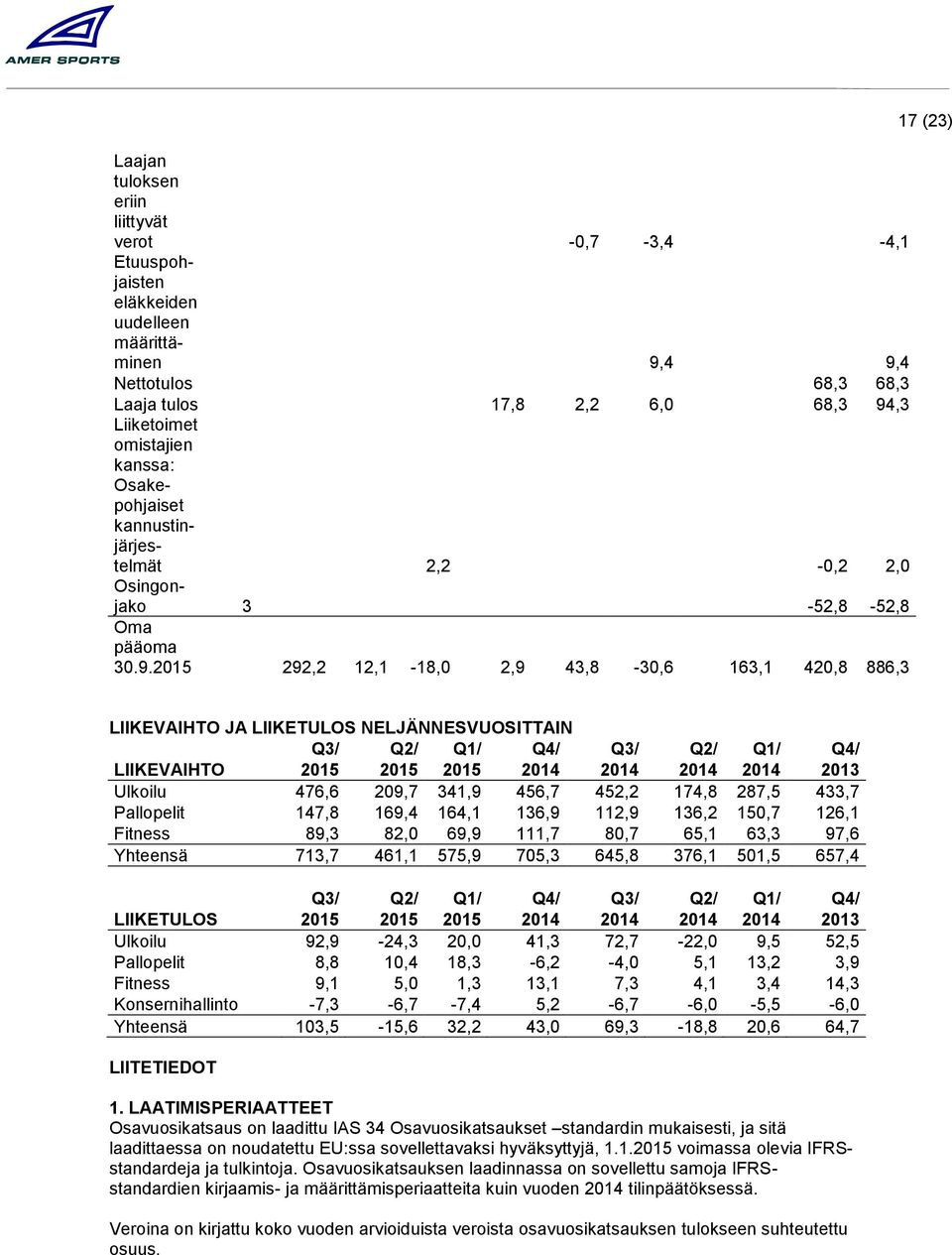 292,2 12,1-18,0 2,9 43,8-30,6 163,1 420,8 886,3 17 (23) LIIKEVAIHTO JA LIIKETULOS NELJÄNNESVUOSITTAIN Q3/ Q2/ Q1/ Q4/ Q3/ Q2/ Q1/ Q4/ LIIKEVAIHTO 2013 Ulkoilu 476,6 209,7 341,9 456,7 452,2 174,8