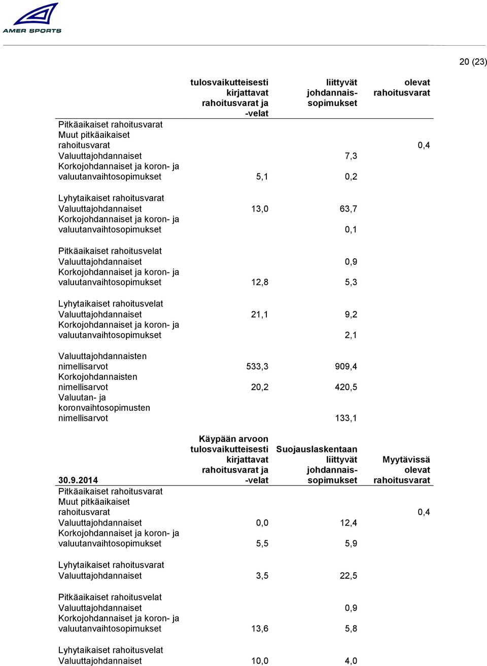 valuutanvaihtosopimukset 0,1 Pitkäaikaiset rahoitusvelat Valuuttajohdannaiset 0,9 Korkojohdannaiset ja koron- ja valuutanvaihtosopimukset 12,8 5,3 Lyhytaikaiset rahoitusvelat Valuuttajohdannaiset