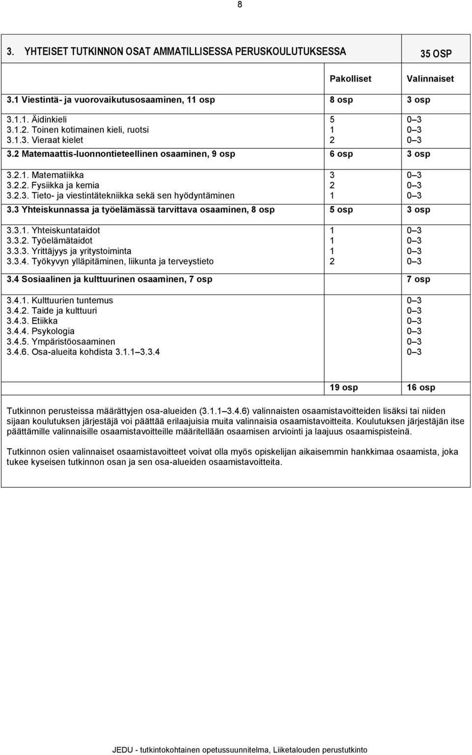 3 Yhteiskunnassa ja työelämässä tarvittava osaaminen, 8 osp 5 osp 3 osp 5 2 3 2 3.3.. Yhteiskuntataidot 3.3.2. Työelämätaidot 3.3.3. Yrittäjyys ja yritystoiminta 3.3.4.