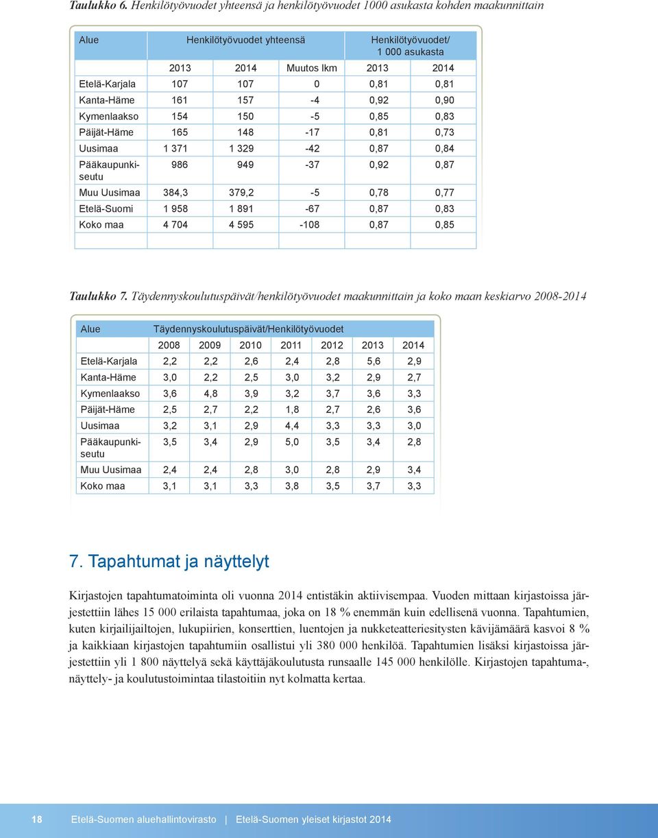 0,81 0,81 Kanta-Häme 161 157-4 0,92 0,90 Kymenlaakso 154 150-5 0,85 0,83 Päijät-Häme 165 148-17 0,81 0,73 Taulukko 7.