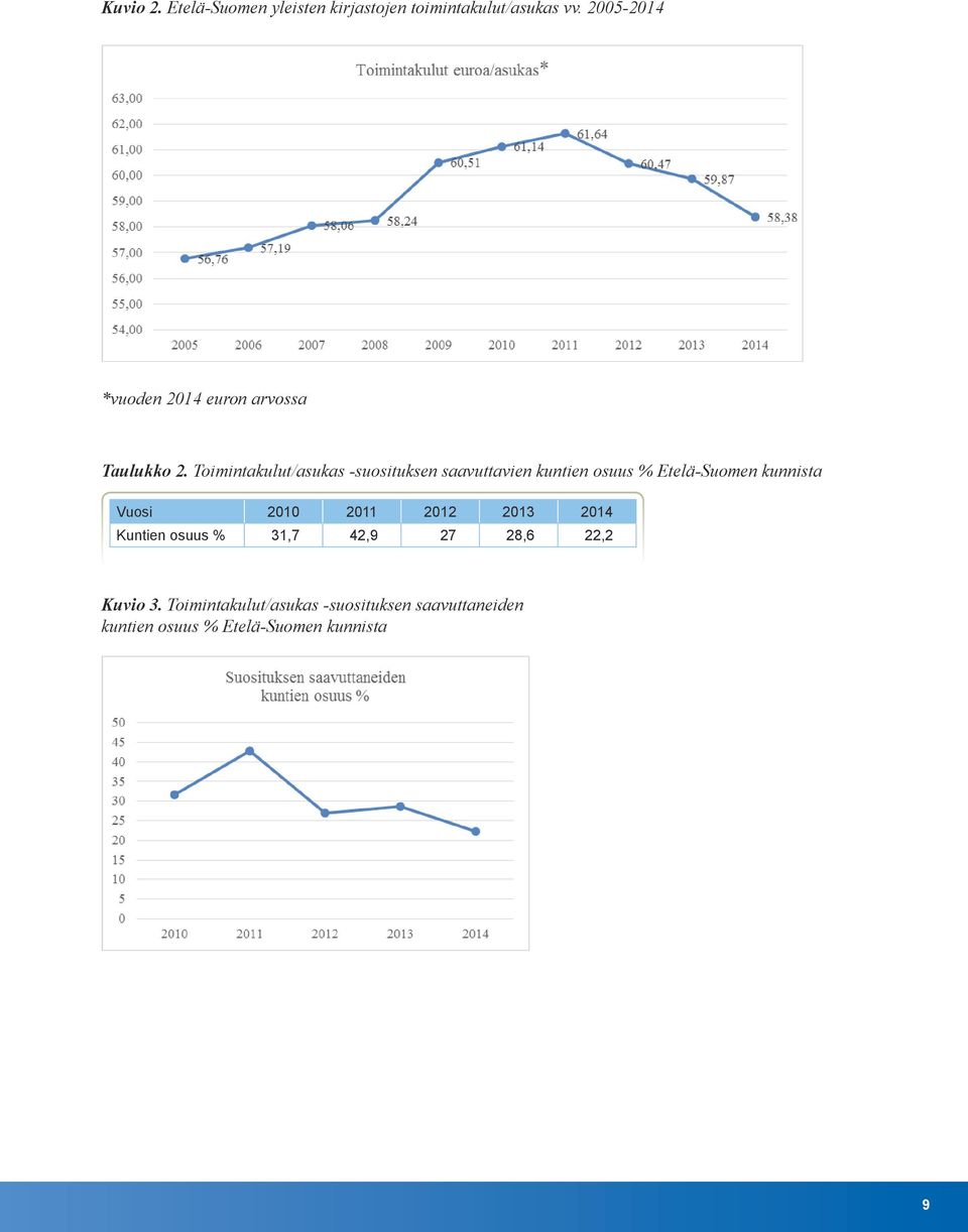 Toimintakulut/asukas -suosituksen saavuttavien kuntien osuus % Etelä-Suomen kunnista Vuosi