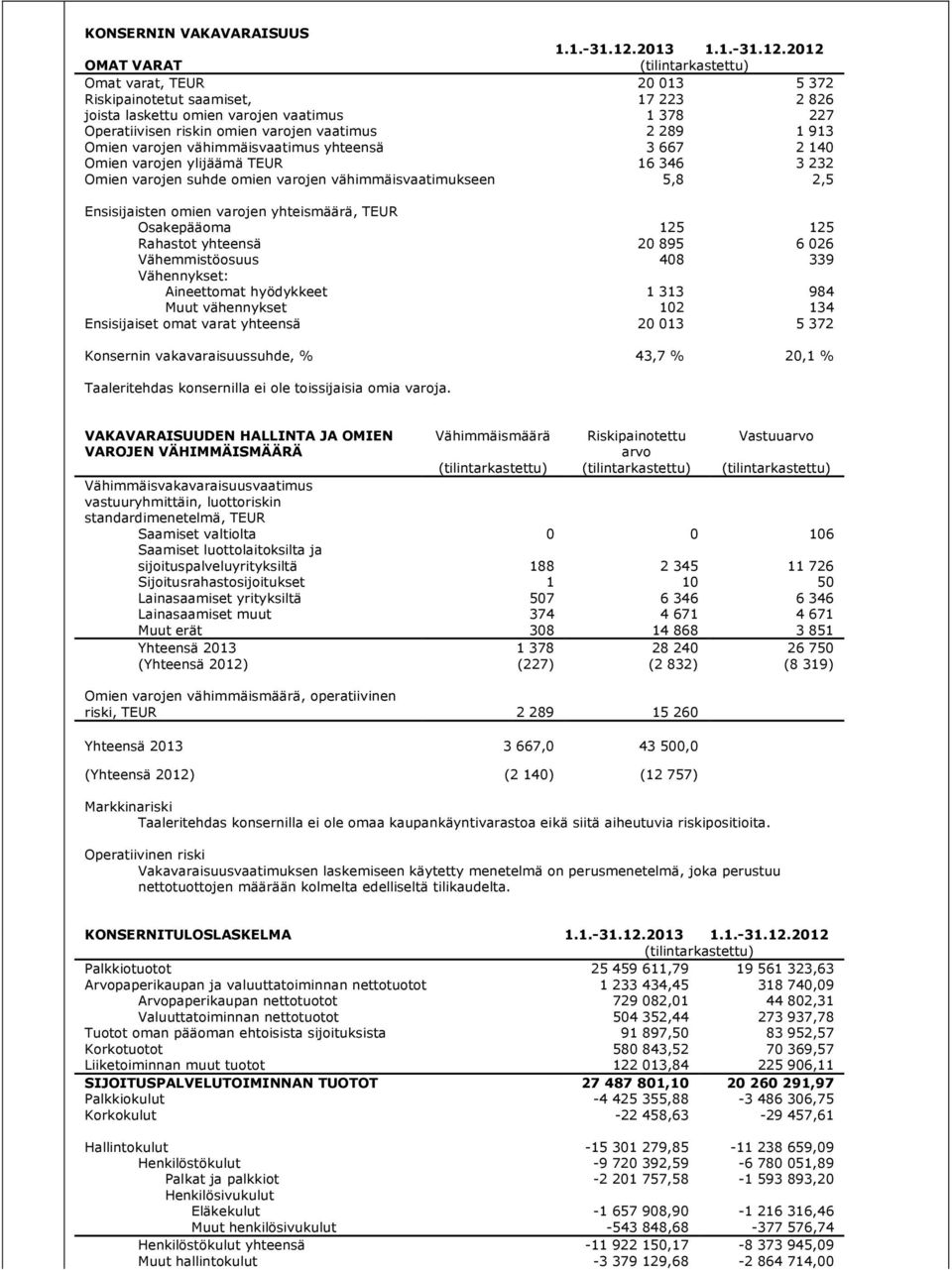 2012 OMAT VARAT (tilintarkastettu) Omat varat, TEUR 20 013 5 372 Riskipainotetut saamiset, 17 223 2 826 joista laskettu omien varojen vaatimus 1 378 227 Operatiivisen riskin omien varojen vaatimus 2