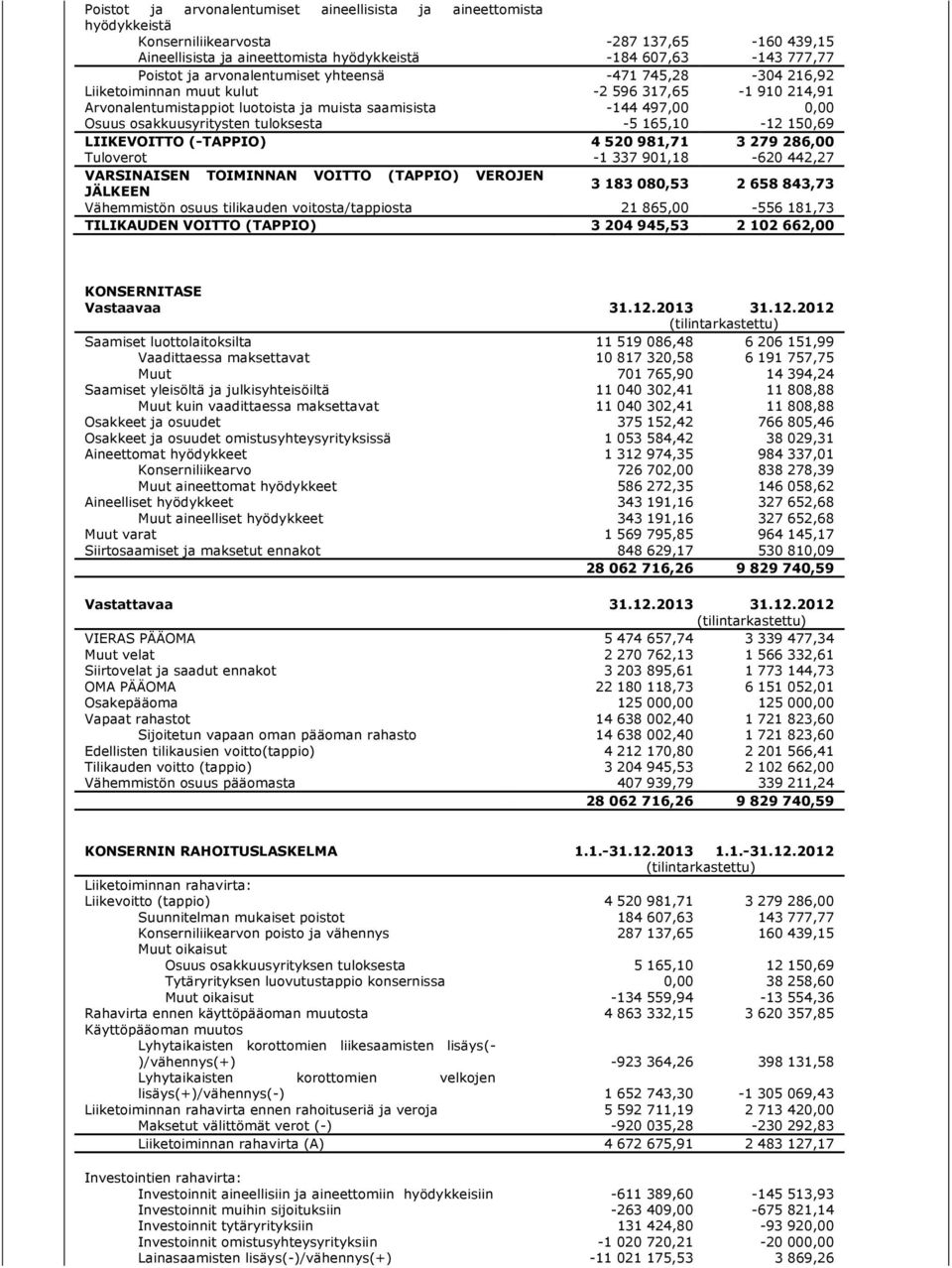 tuloksesta -5 165,10-12 150,69 LIIKEVOITTO (-TAPPIO) 4 520 981,71 3 279 286,00 Tuloverot -1 337 901,18-620 442,27 VARSINAISEN TOIMINNAN VOITTO (TAPPIO) VEROJEN JÄLKEEN 3 183 080,53 2 658 843,73