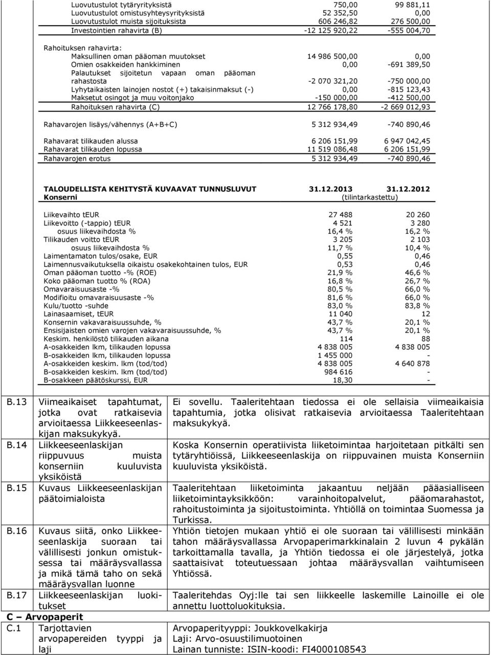 070 321,20-750 000,00 Lyhytaikaisten lainojen nostot (+) takaisinmaksut (-) 0,00-815 123,43 Maksetut osingot ja muu voitonjako -150 000,00-412 500,00 Rahoituksen rahavirta (C) 12 766 178,80-2 669