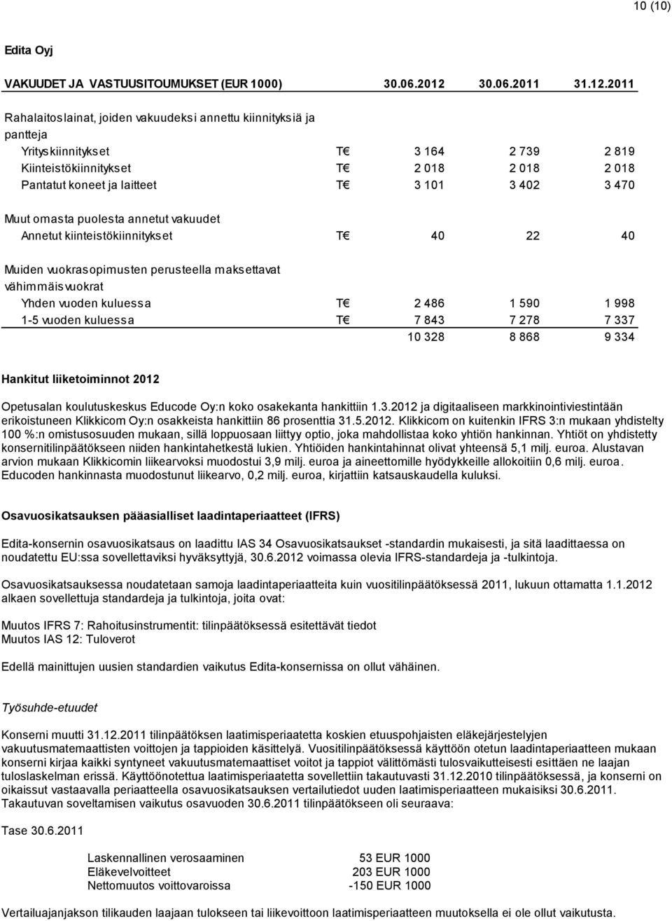 2011 Rahalaitoslainat, joiden vakuudeksi annettu kiinnityksiä ja pantteja Yrityskiinnitykset T 3 164 2 739 2 819 Kiinteistökiinnitykset T 2 018 2 018 2 018 Pantatut koneet ja laitteet T 3 101 3 402 3