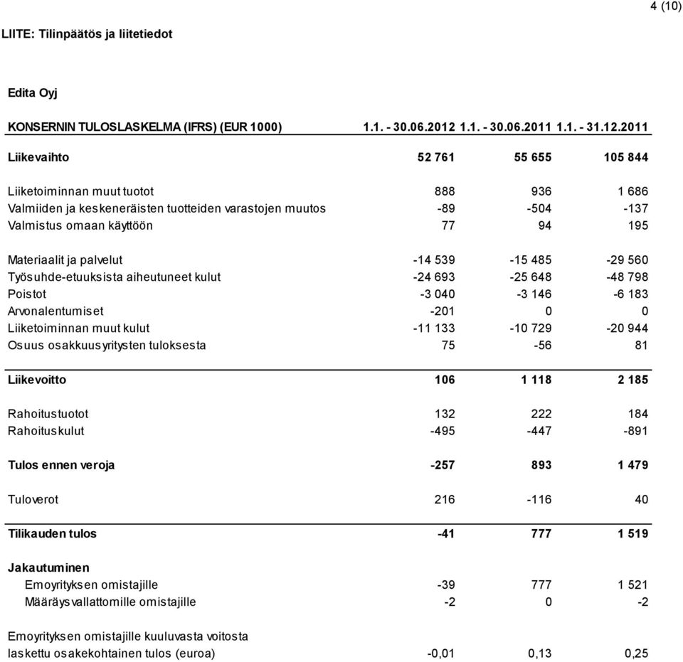 2011 Liikevaihto 52 761 55 655 105 844 Liiketoiminnan muut tuotot 888 936 1 686 Valmiiden ja keskeneräisten tuotteiden varastojen muutos -89-504 -137 Valmistus omaan käyttöön 77 94 195 Materiaalit ja