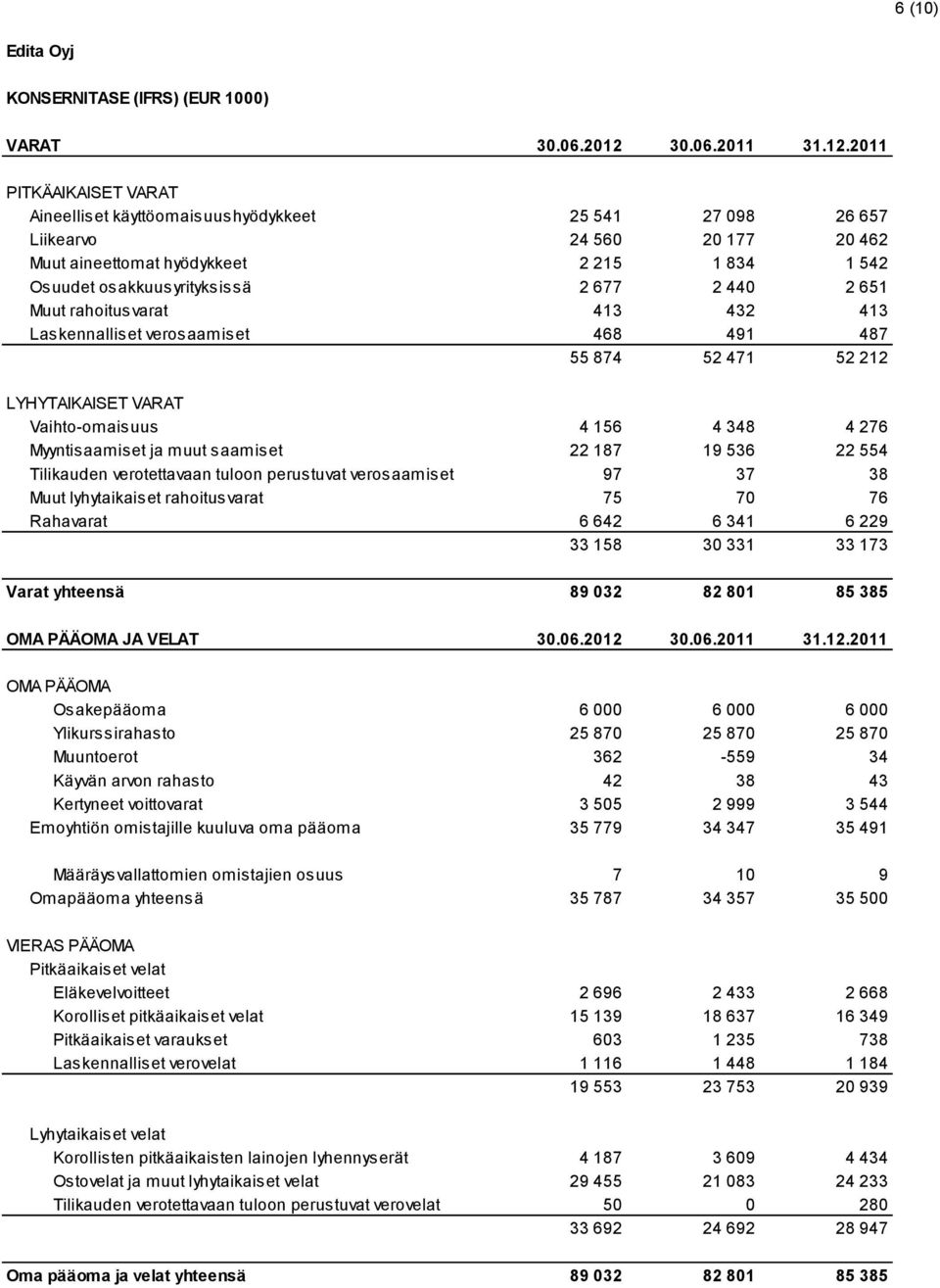 2011 PITKÄAIKAISET VARAT Aineelliset käyttöomaisuushyödykkeet 25 541 27 098 26 657 Liikearvo 24 560 20 177 20 462 Muut aineettomat hyödykkeet 2 215 1 834 1 542 Osuudet osakkuusyrityksissä 2 677 2 440