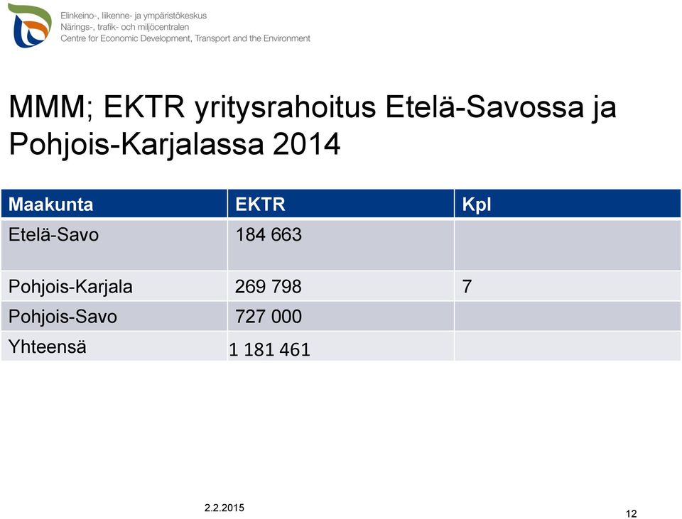 Etelä-Savo 184 663 Pohjois-Karjala 269 798 7