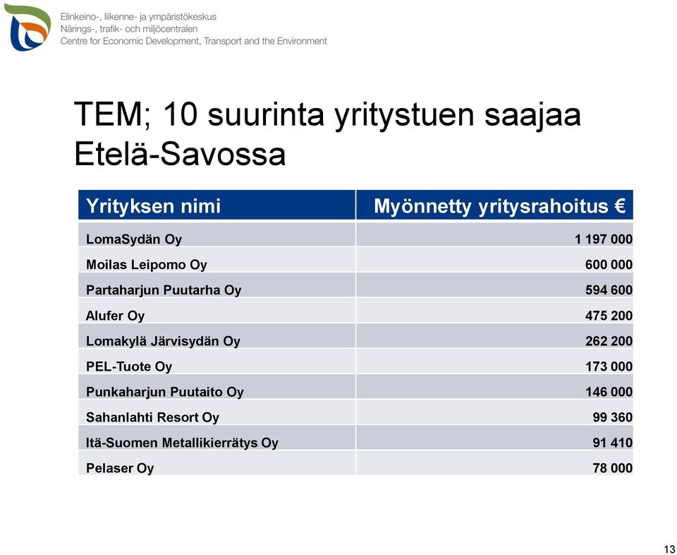 Oy 475 200 Lomakylä Järvisydän Oy 262 200 PEL-Tuote Oy 173 000 Punkaharjun Puutaito Oy