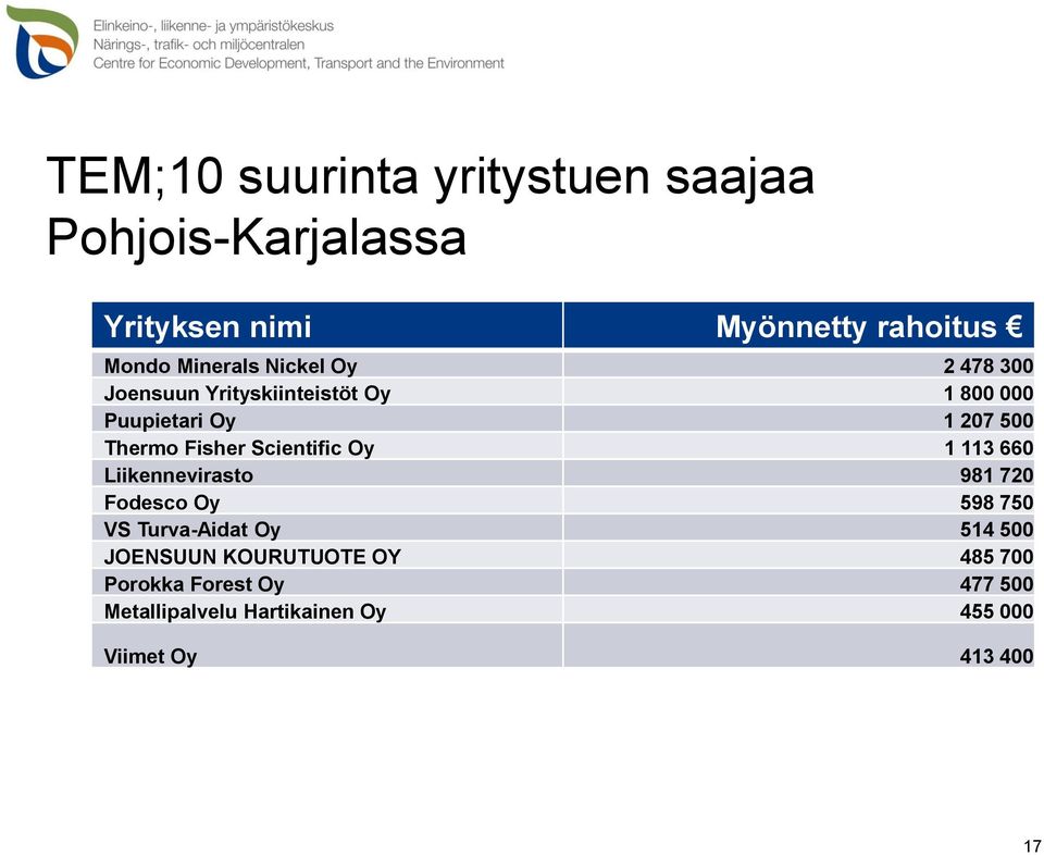 Scientific Oy 1 113 660 Liikennevirasto 981 720 Fodesco Oy 598 750 VS Turva-Aidat Oy 514 500 JOENSUUN