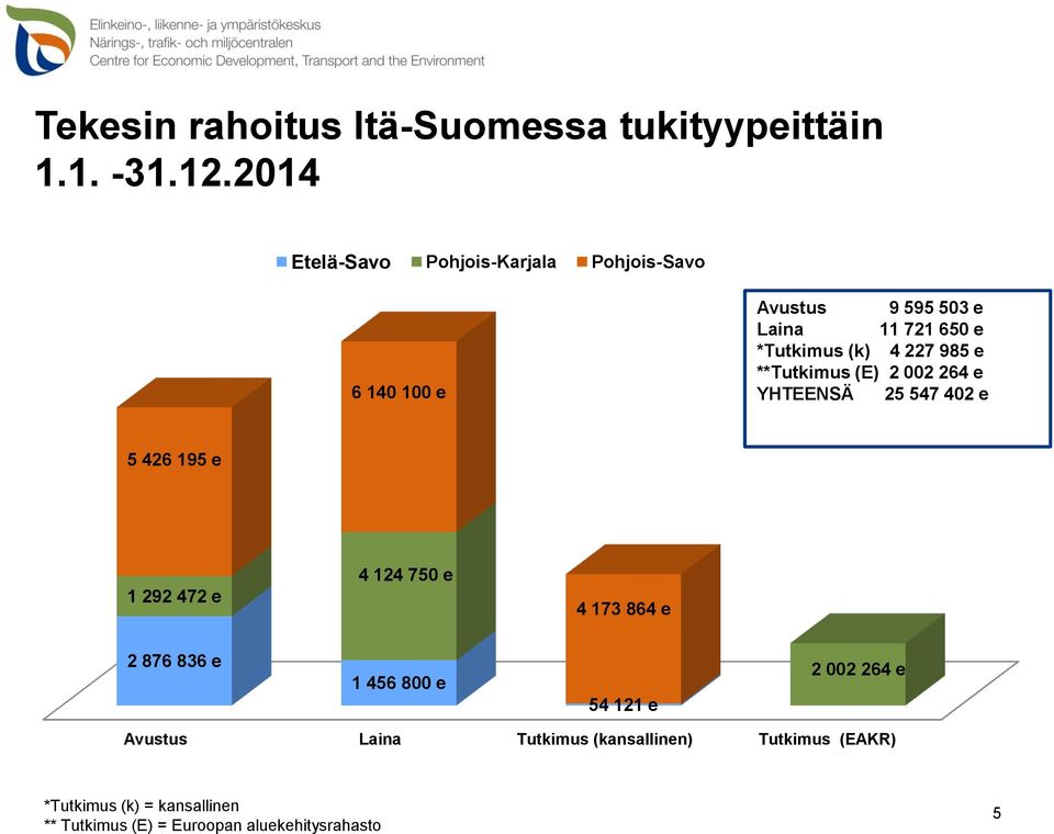 227 985 e **Tutkimus (E) 2 002 264 e YHTEENSÄ 25 547 402 e 5 426 195 e 1 292 472 e 4 124 750 e 4 173 864 e 2 876