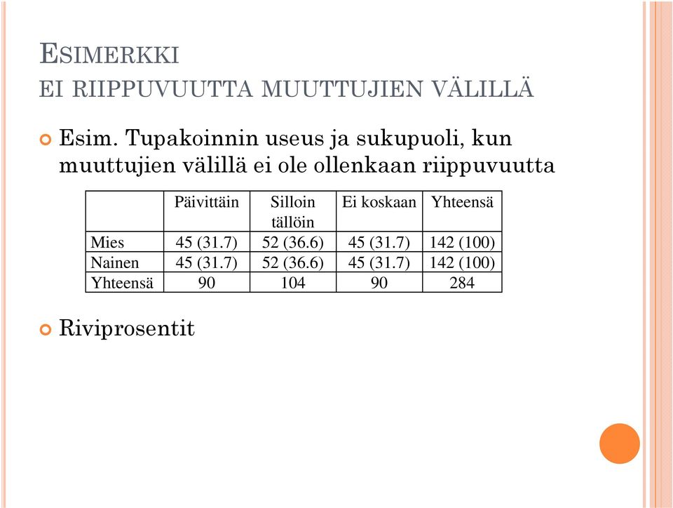 riippuvuutta Päivittäin Silloin Ei koskaan Yhteensä tällöin Mies 45 (31.