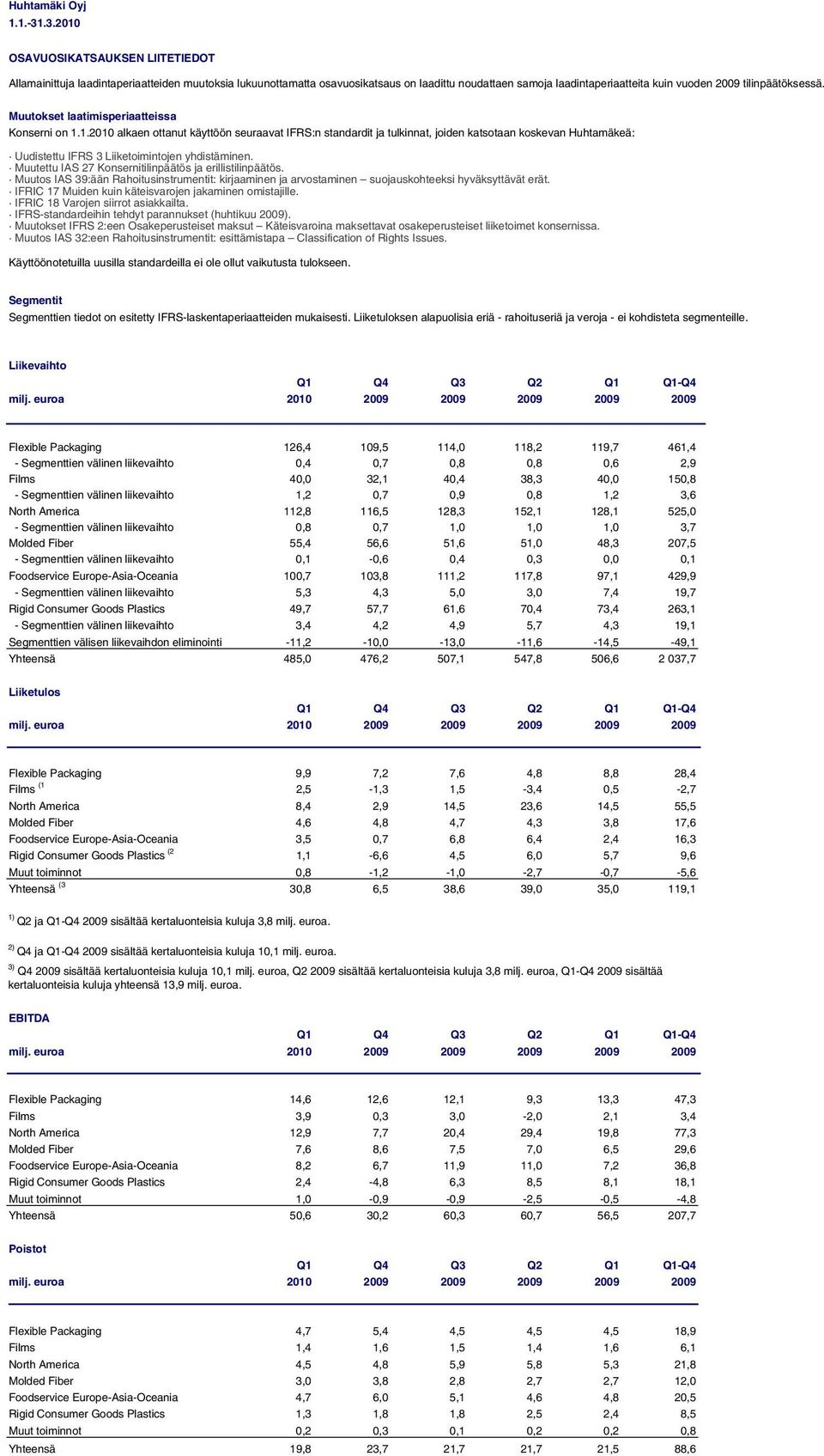 1.2010 alkaen ottanut käyttöön seuraavat IFRS:n standardit ja tulkinnat, joiden katsotaan koskevan Huhtamäkeä: Uudistettu IFRS 3 Liiketoimintojen yhdistäminen.