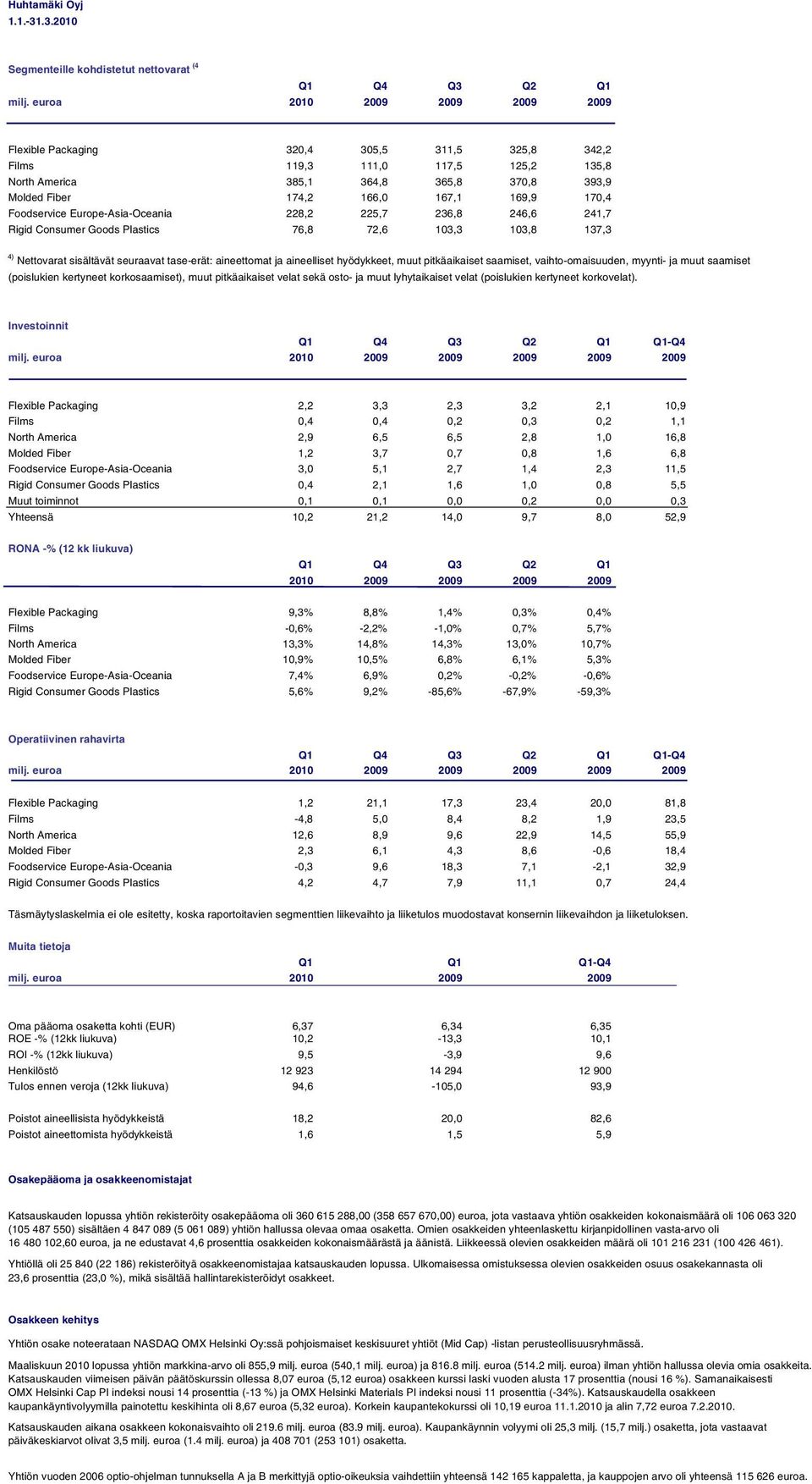 170,4 Foodservice Europe-Asia-Oceania 228,2 225,7 236,8 246,6 241,7 Rigid Consumer Goods Plastics 76,8 72,6 103,3 103,8 137,3 4) Nettovarat sisältävät seuraavat tase-erät: aineettomat ja aineelliset