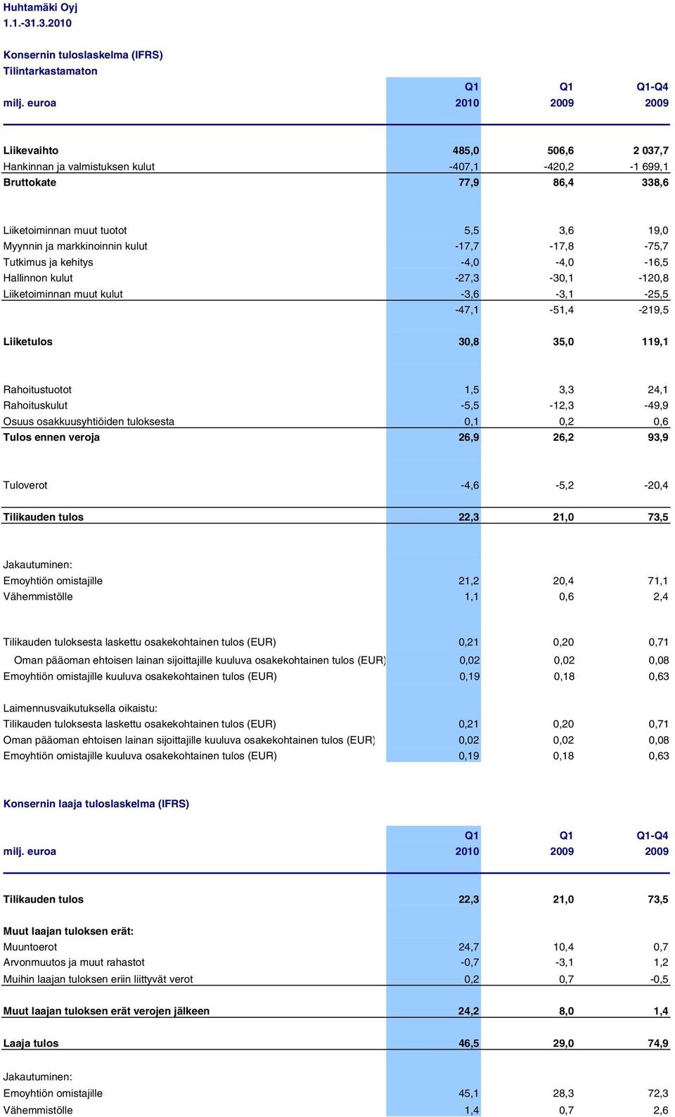 kulut -17,7-17,8-75,7 Tutkimus ja kehitys -4,0-4,0-16,5 Hallinnon kulut -27,3-30,1-120,8 Liiketoiminnan muut kulut -3,6-3,1-25,5-47,1-51,4-219,5 Liiketulos 30,8 35,0 119,1 Rahoitustuotot 1,5 3,3 24,1